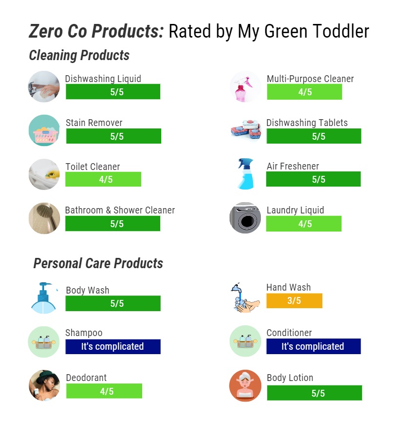 Zero Co Review Infographic