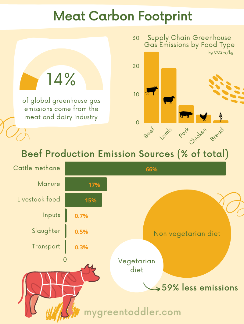 Meat carbon footprint statistics