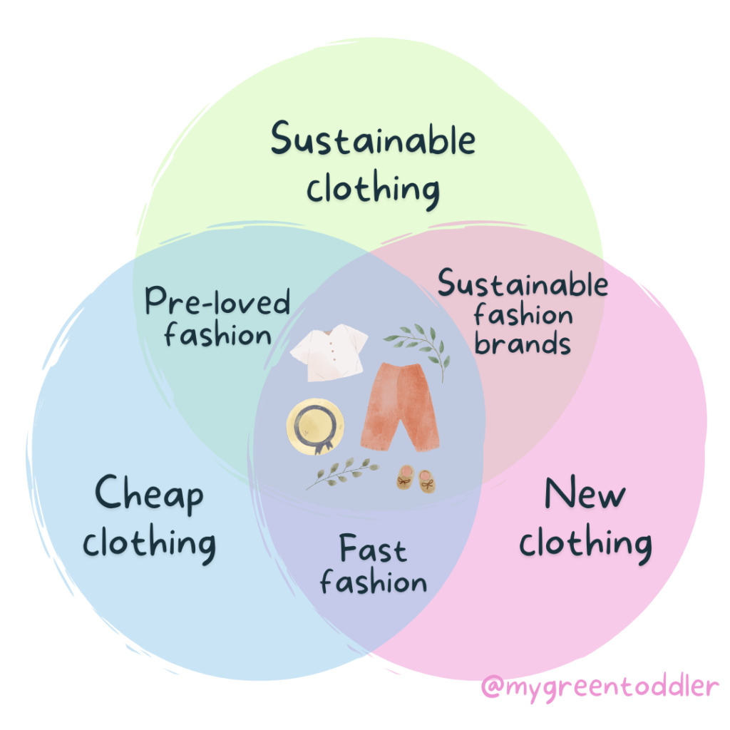 Sustainable fashion infographic
Fast fashion infographic