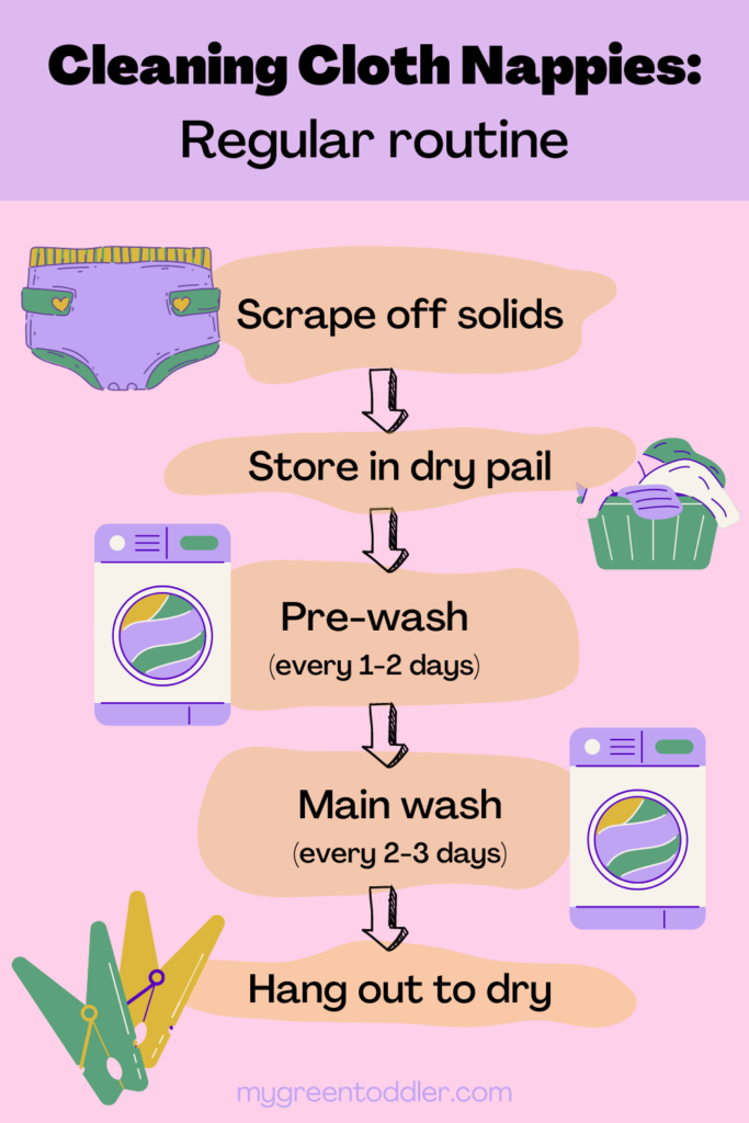 Cleaning Cloth Nappies Regular Routine Infographic.
1. Scrape off solids
2. Store in dry pail
3. Pre-wash (every 1-2 days)
4. Main wash (every 2-3 days)
5. Hang out to dry