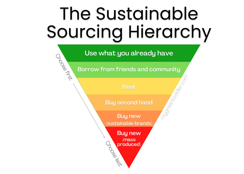 sustainable sourcing hierarchy. Top to bottom:
Use what you already have.
Borrow from friends and community.
Rent
Buy second hand.
Buy new (sustainable brands).
Buy new (mass produced).